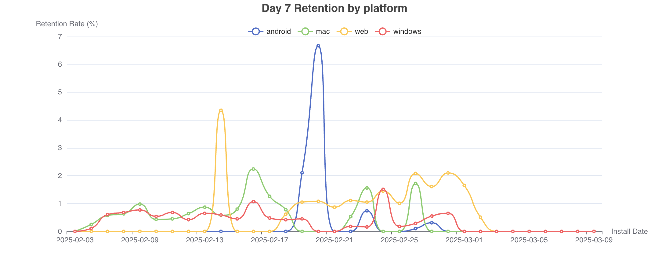 Retention Chart